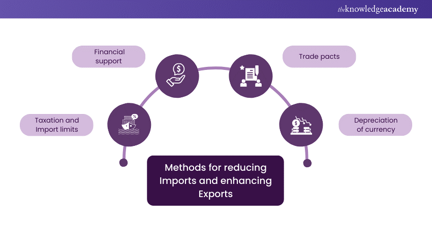 Methods for reducing Imports and enhancing Exports 