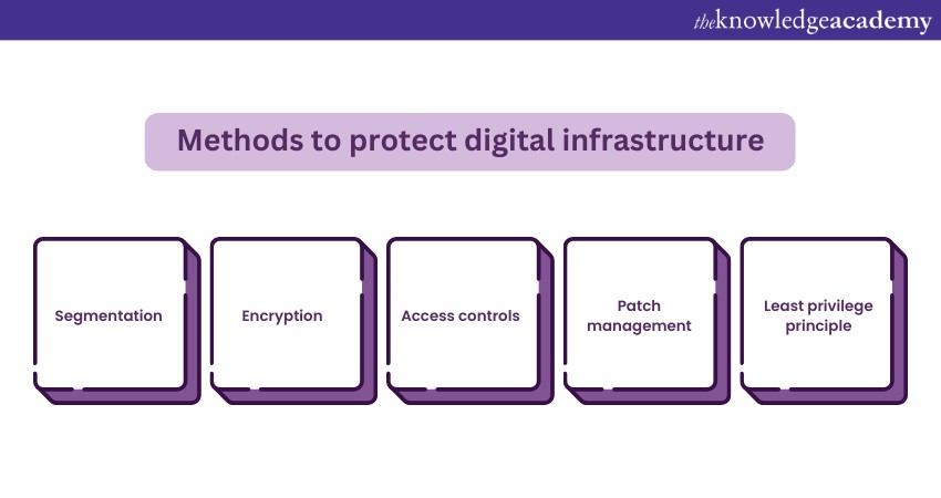 Methods to protect Digital Infrastructure