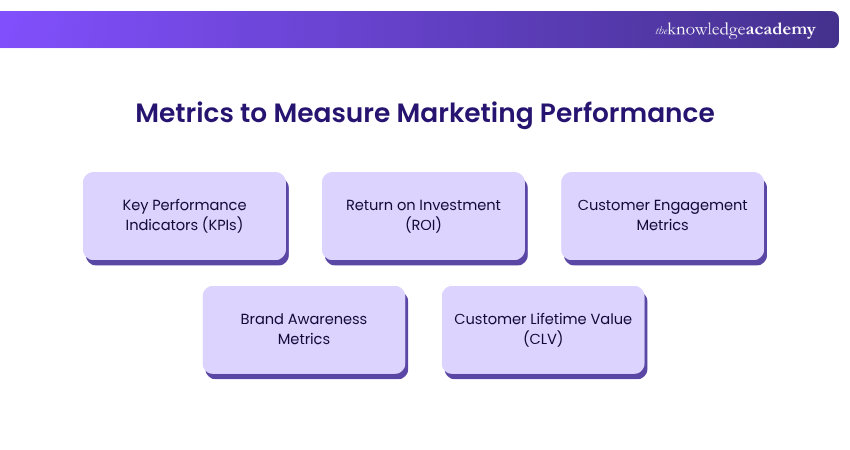 Metrics to Measure Marketing Performance
