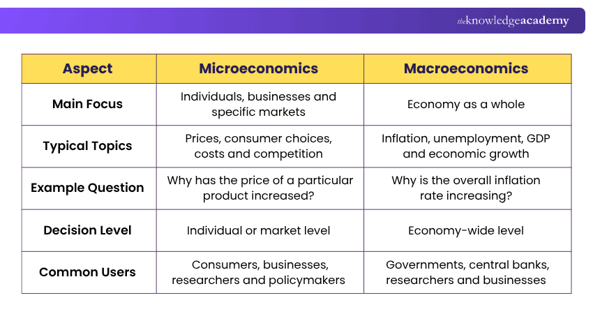 Microeconomics vs Macroeconomics Difference Between Microeconomics and Macroeconomics
