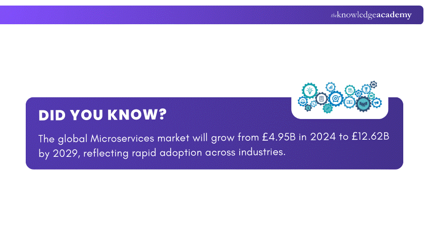 Microservices Market Growth Forecast