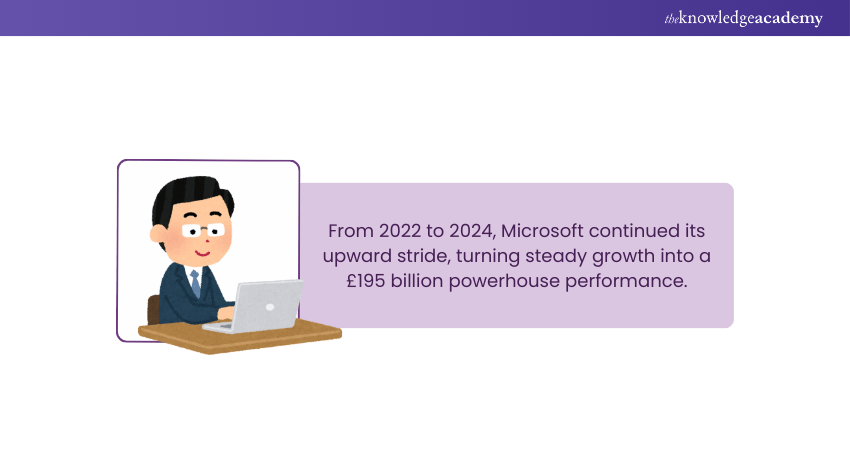 Microsoft’s Revenue from 2022-2024