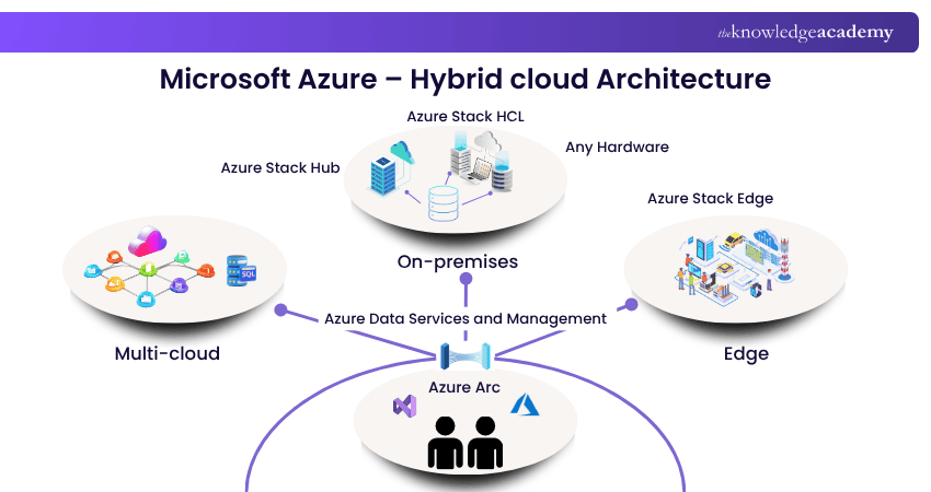 Microsoft Azure – Hybrid cloud Architecture