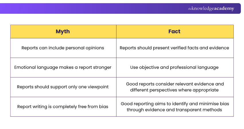 Misconceptions of Report Writing Report Writing Misconceptions