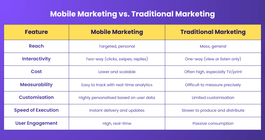 Mobile Marketing vs. Traditional Marketing