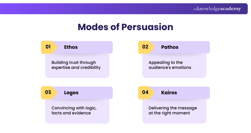 Modes of Persuasion Modes of Persuasion