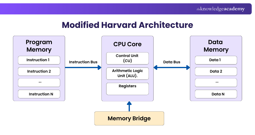 Understanding Modified Harvard Architecture Modified Harvard Architecture