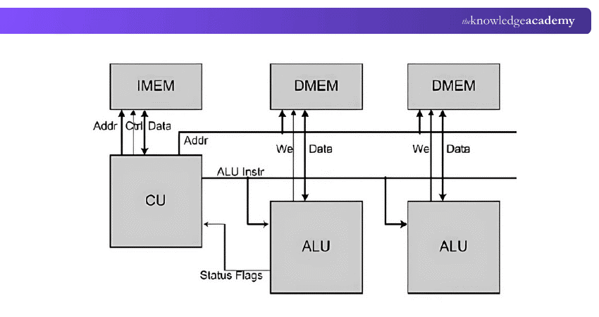 Modified Harvard Architecture Diagram