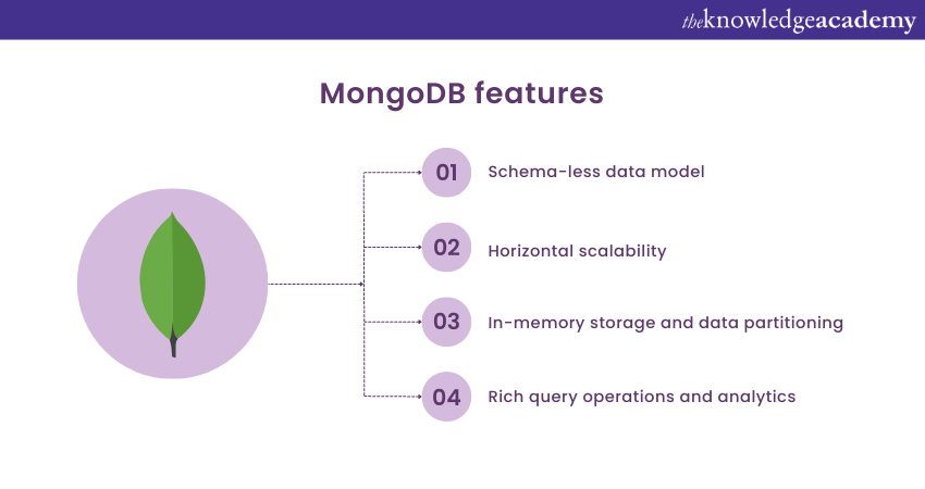 MongoDB  Features