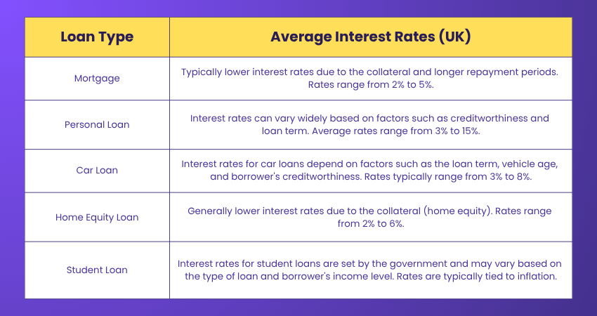 Mortgage vs Loan Interest Rates