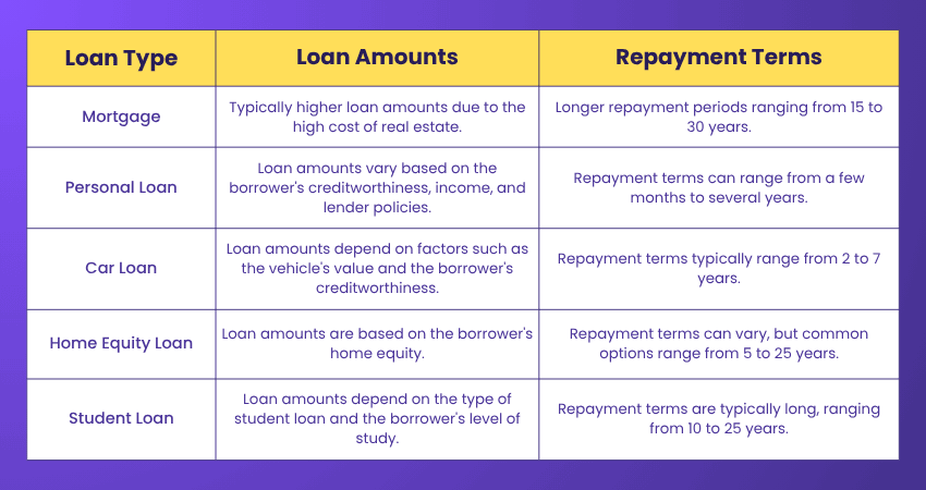 Mortgage vs Loan Amounts and Repayment Terms