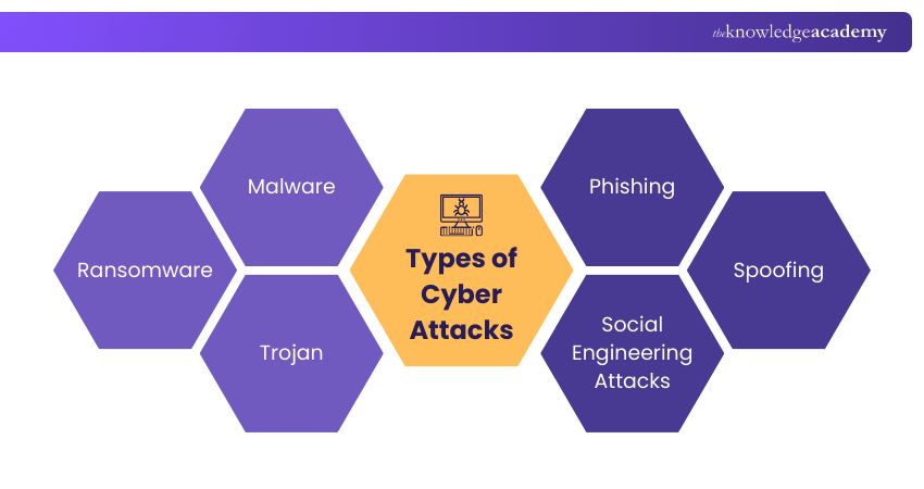 Most Common Types of Cyber Attacks