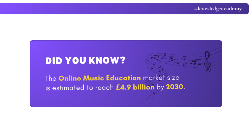Online Music Education Market Size 