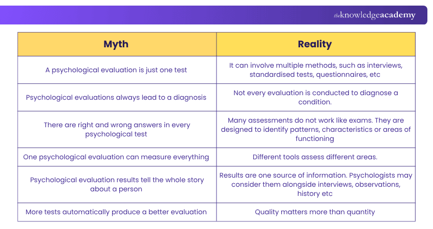 Myths vs Reality of Psychological Evaluations Psychological Evaluations Myths vs Reality