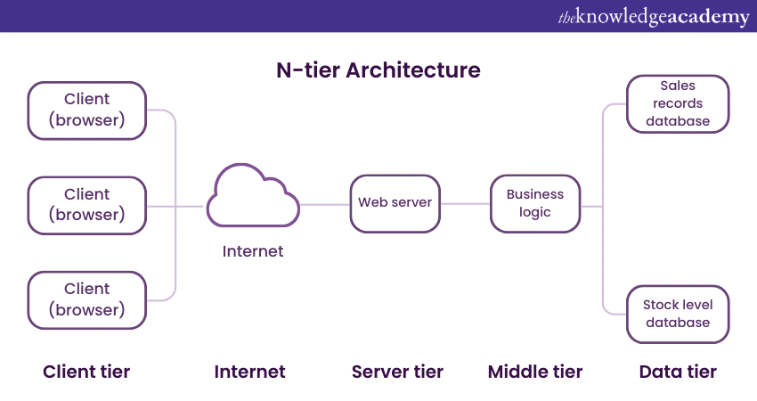  N-tier Architecture 