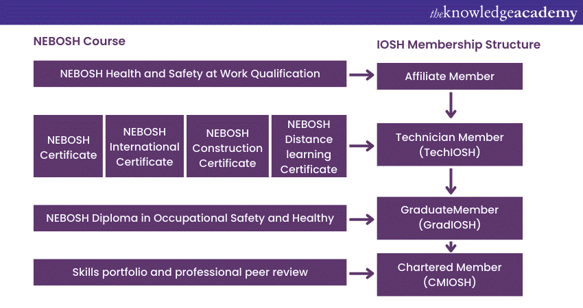 NEBOSH certification and IOSH membership structure