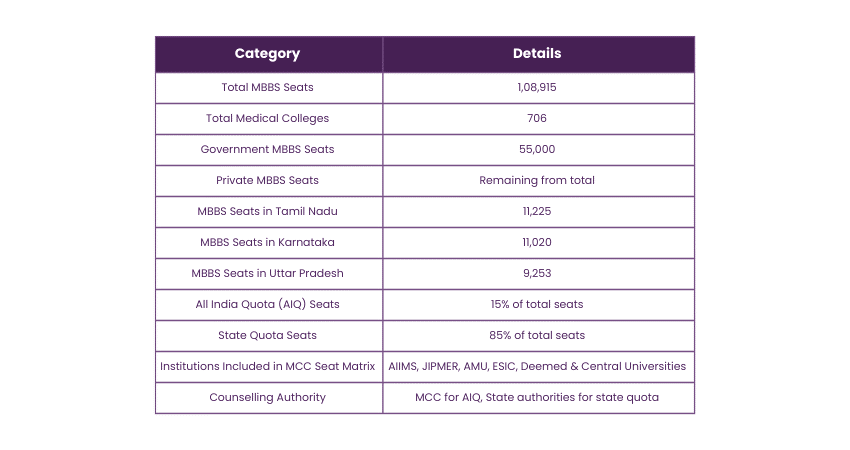 NEET 2025 Seats Matrix