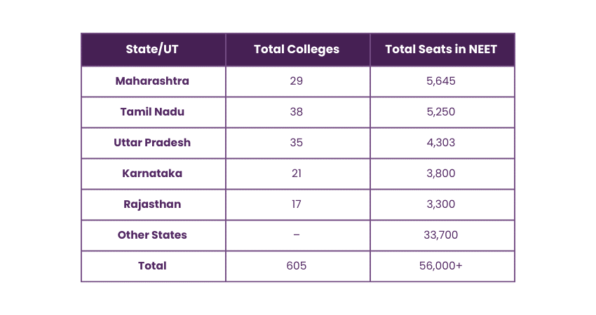 NEET Seats in Government Colleges
