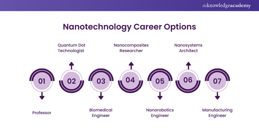 Nanotechnology Career Options