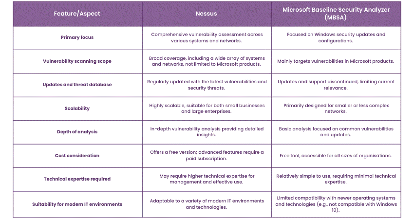 Nessus vs Microsoft Baseline Security Analyzer