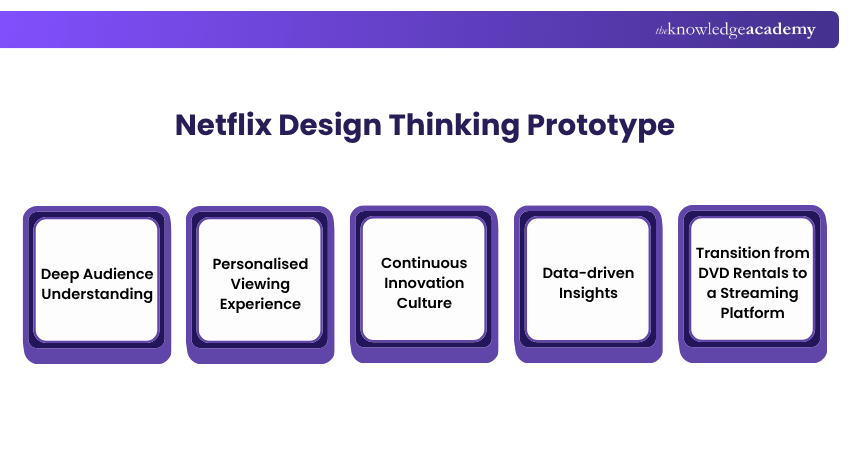 Netflix Design Thinking Prototype Netflix: Design Thinking Case Study