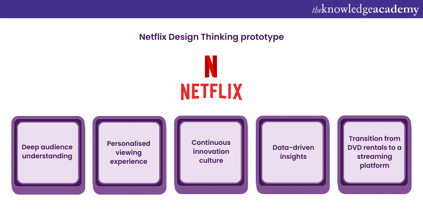 Netflix : Design Thinking Case Study