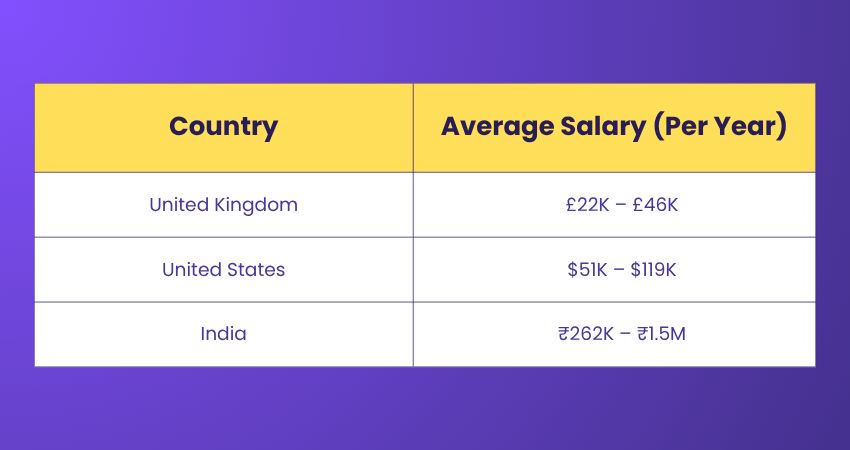 Network Administrator Salaries