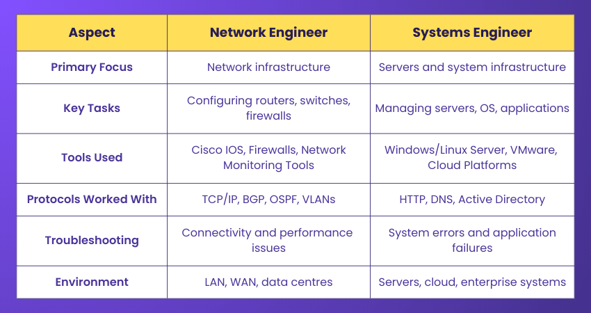 Difference Between Network Engineers and Systems Engineers