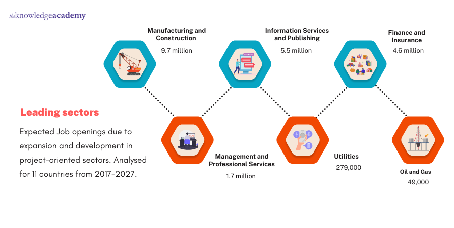 New Job Openings Expected in Leading Sectors