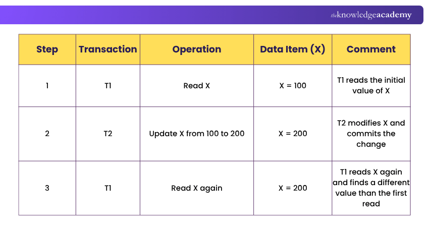 Non-repeatable Read Issue Non-repeatable Read problem
