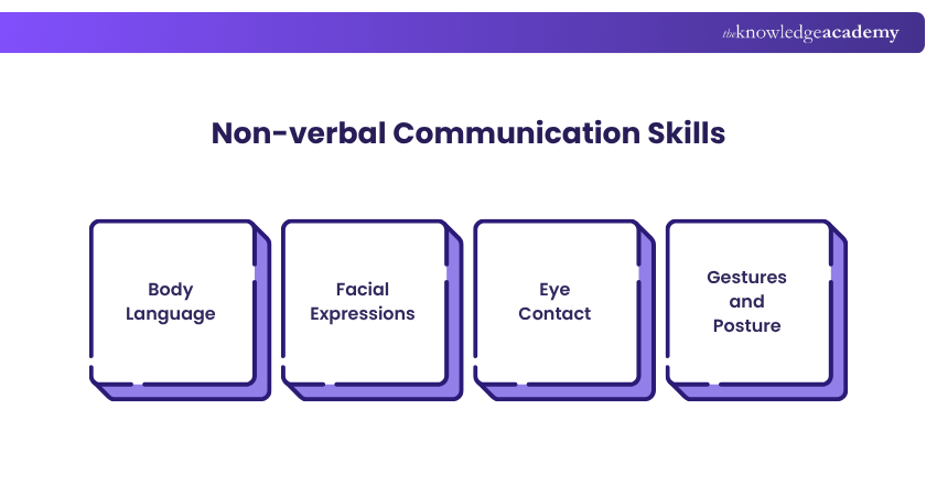 Non-verbal Communication Skills Non-verbal Communication Skills