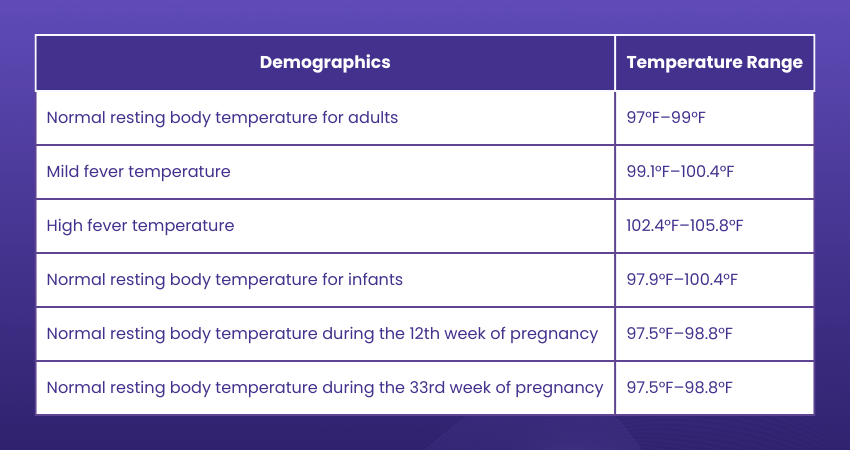Normal Body Temperatures Across Demographics