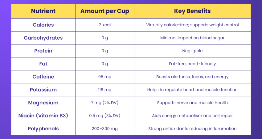 Nutional Chart of Coffee Nutional Chart of Coffee