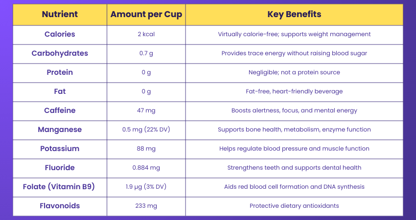 Nutional Chart of Tea Nutional Chart of Tea