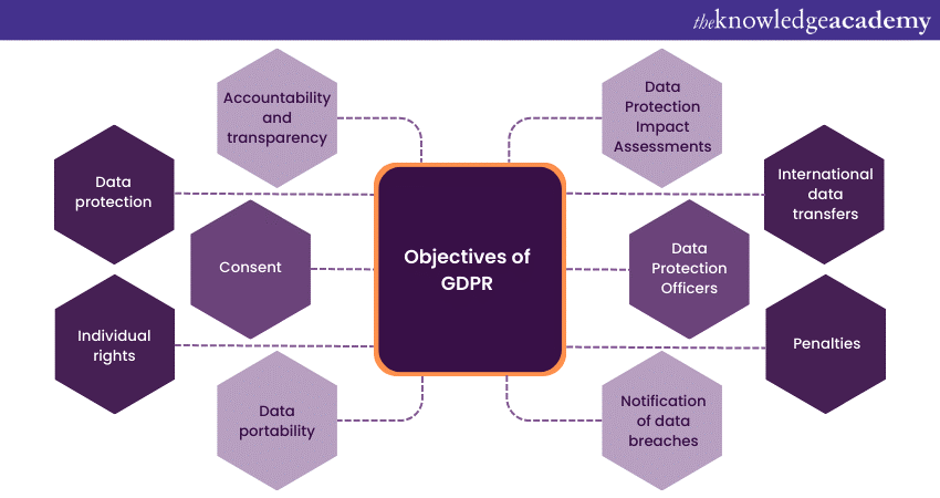 Objectives of GDPR 