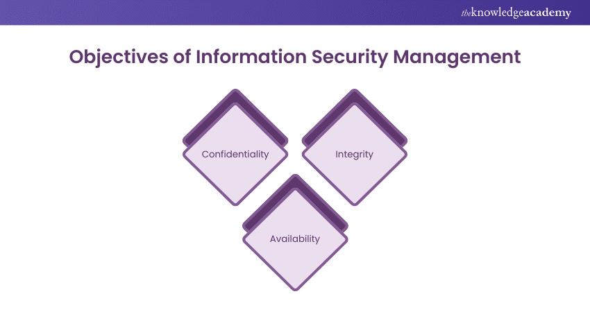 Objectives of Information Security Management 