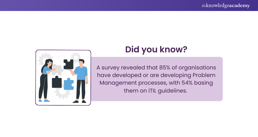 Objectives of Problem Management in ITIL