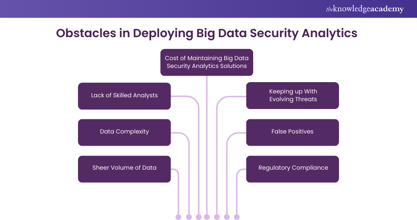 Obstacles in Deploying Big Data Security Analytics Obstacles in Deploying Big Data Security Analytics