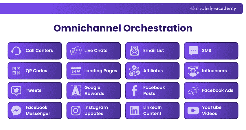 Omnichannel Orchestration Omnichannel Orchestration Definition