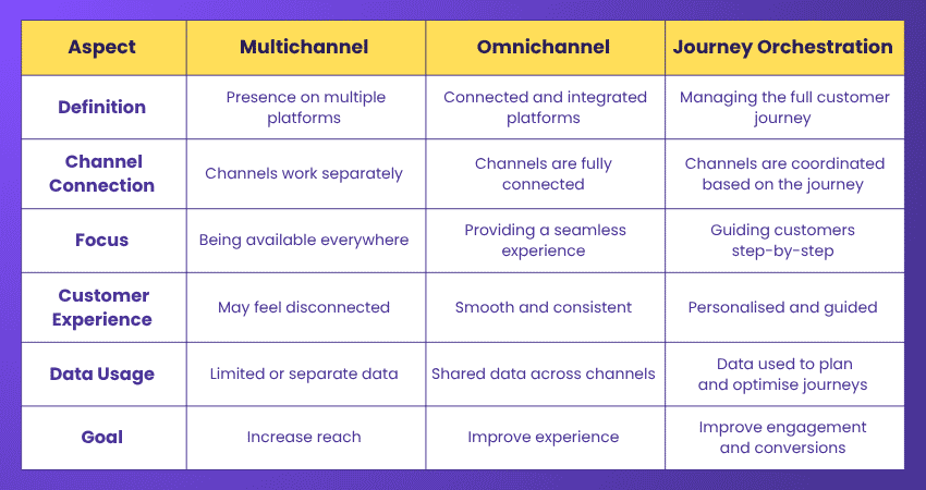 Omnichannel vs Multichannel vs Journey Orchestration Difference Between Omnichannel, Multichannel and Journey Orchestration
