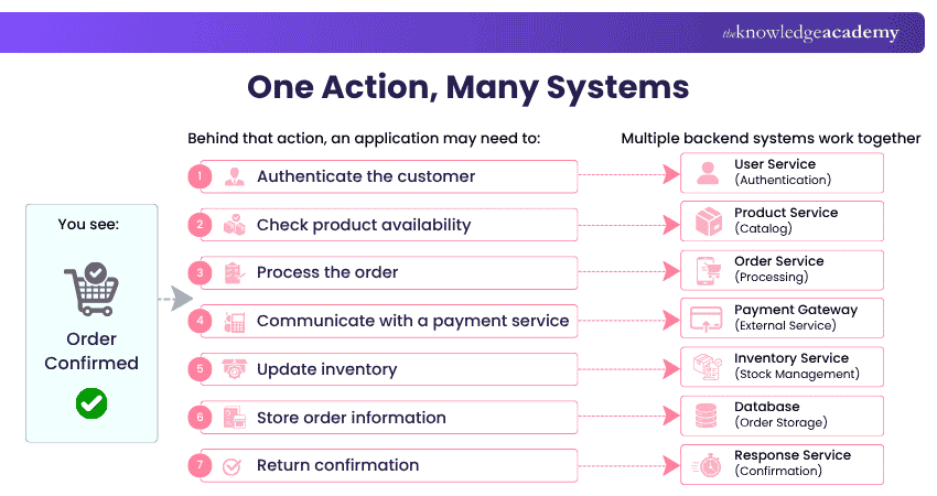 One Action, Many System Example for Action Behind Application