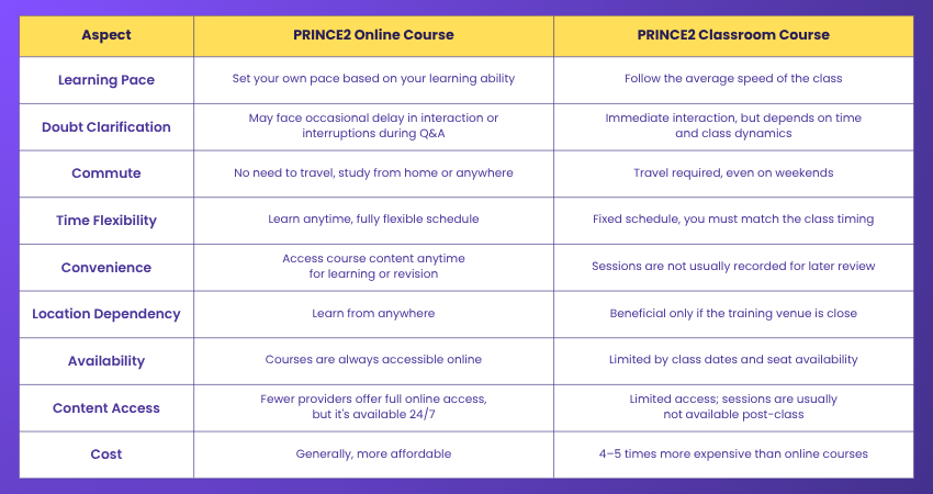 Online Course vs Classroom Course
