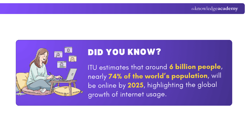 Online Users in the World