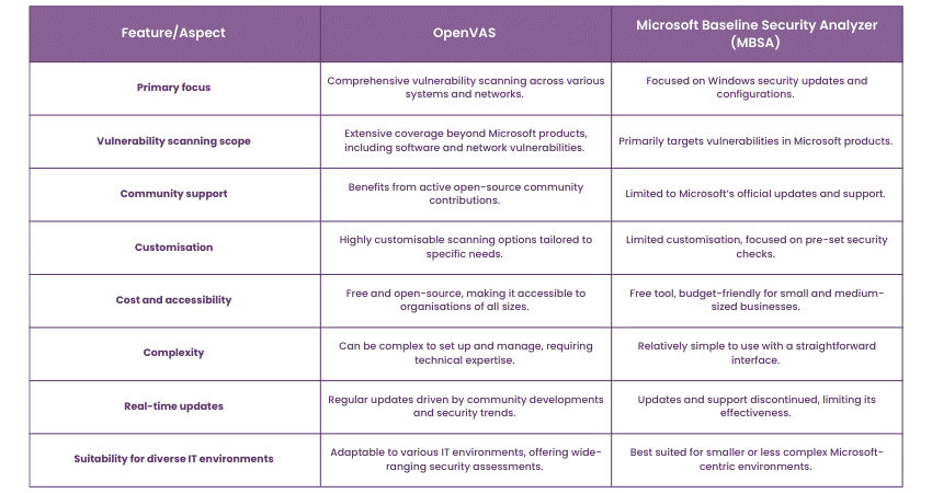 OpenVAS vs Microsoft Baseline Security Analyzer
