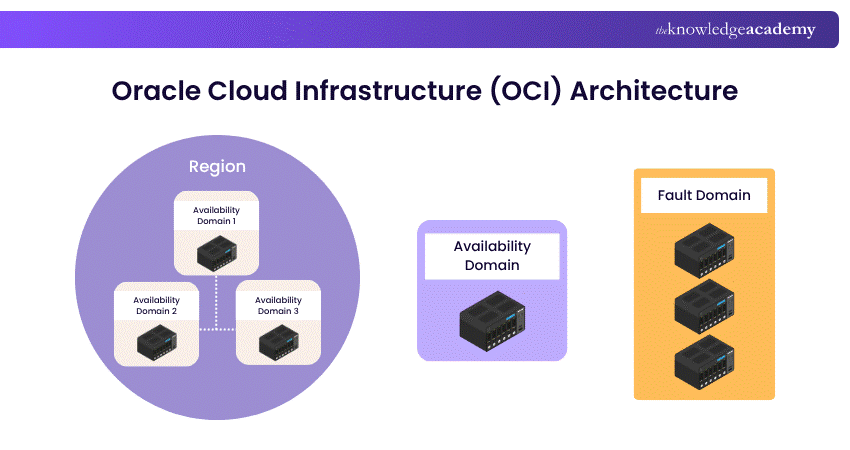 Oracle Cloud Infrastructure (OCI) Architecture Oracle Cloud Infrastructure (OCI)