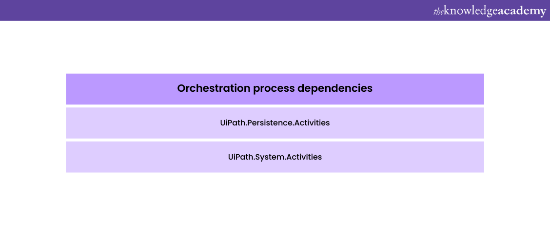 Orchestration process dependencies