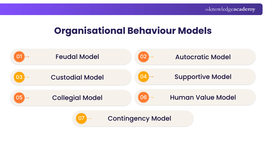 Organisational Behaviour Models Organisational Behaviour Models