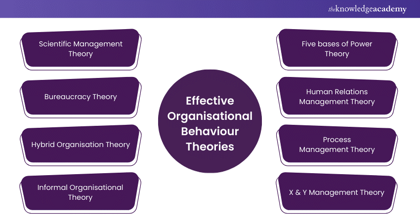 Organisational Behaviour Theories