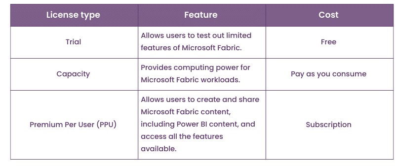 Organisational Microsoft Fabric Licenses