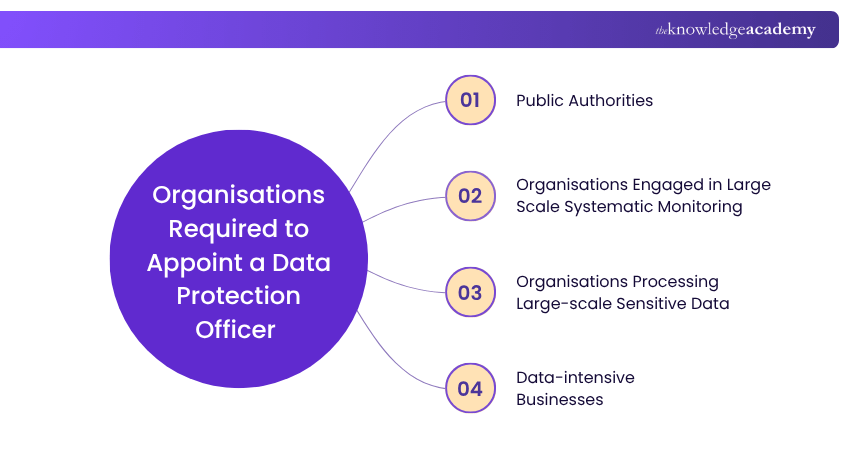 Organisations Required to Appoint a Data Protection Officer